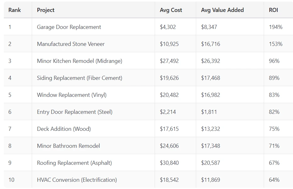 Garage door repair for home value