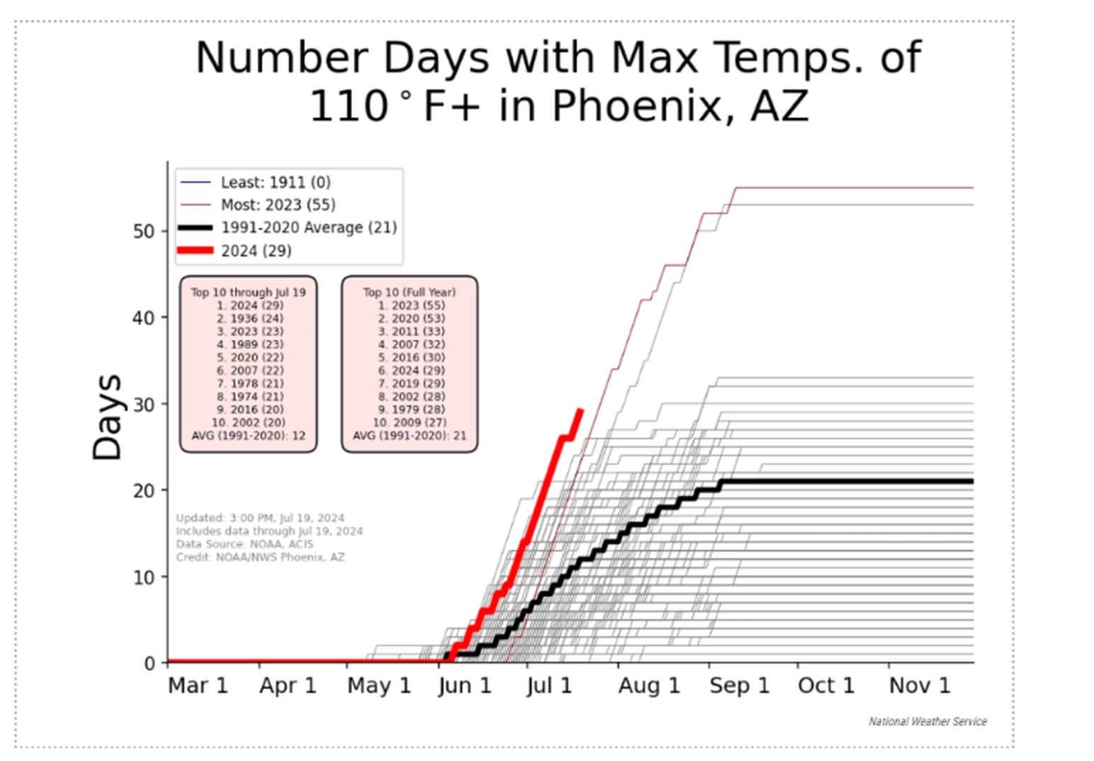 Phoenix has 21 days a year over 110°F (KJZZ)