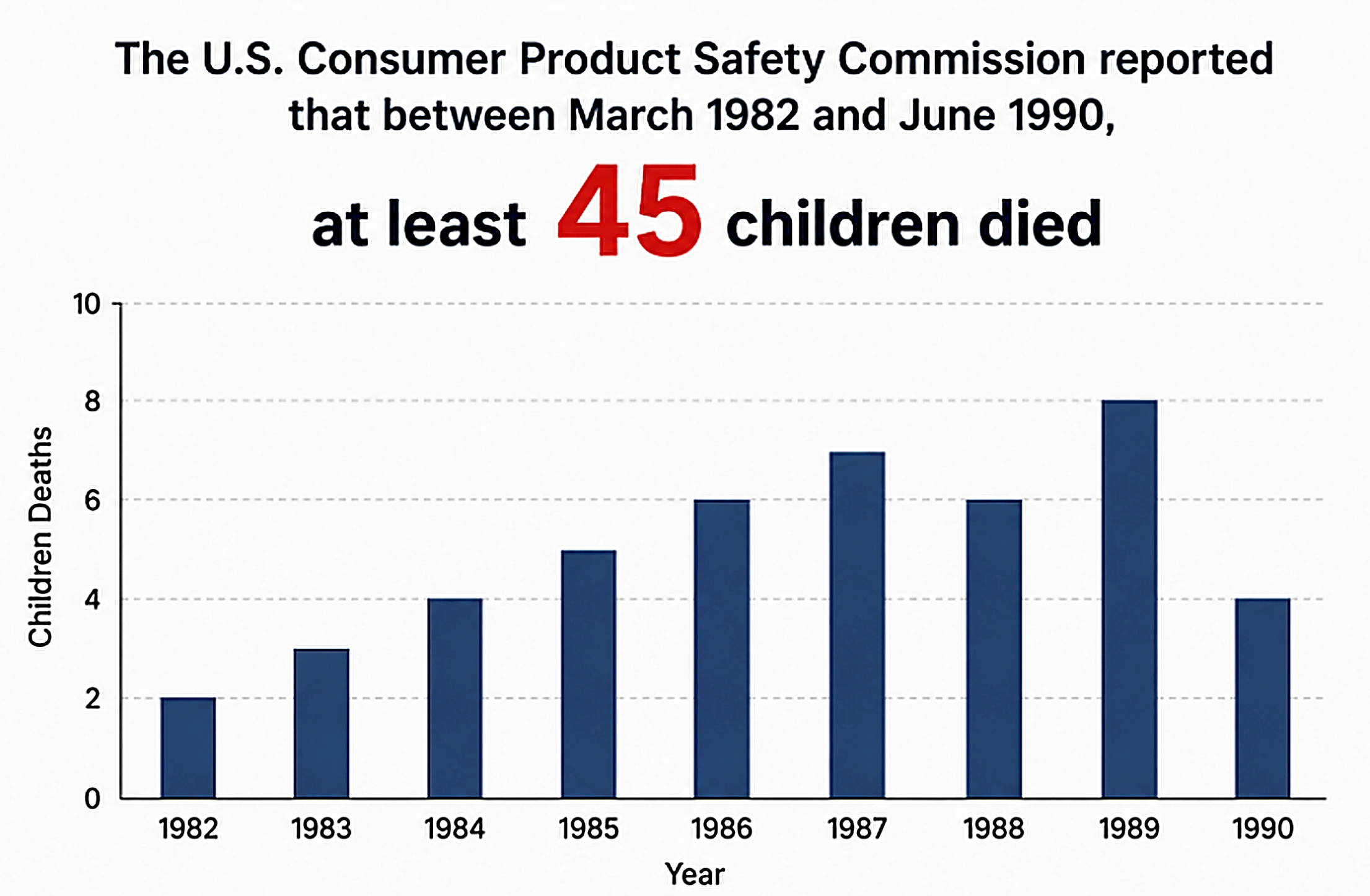 March 1982 and June 1990, at least 45 children died